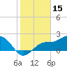 Safety Harbor tide chart for Thursday, January 15, 2026