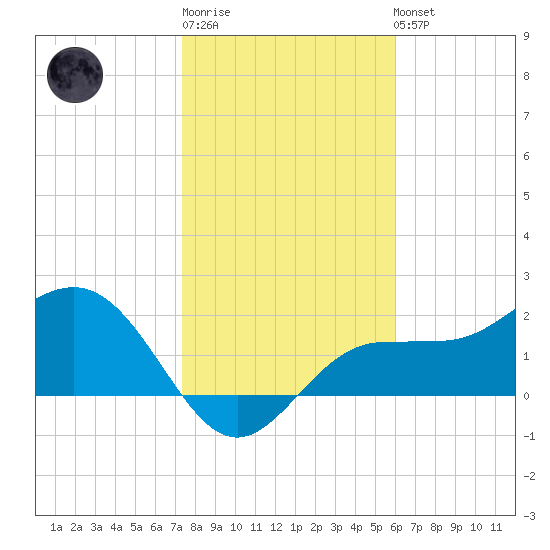 Safety Harbor tide chart for Sunday, January 18, 2026