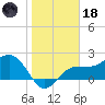 Safety Harbor tide chart for Sunday, January 18, 2026