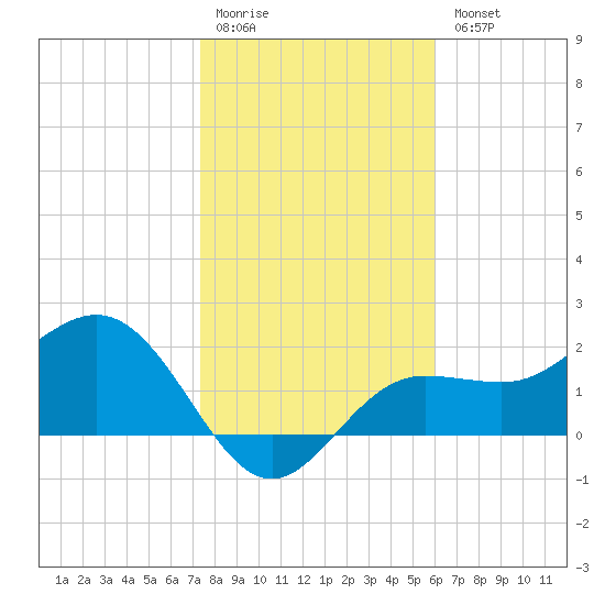 Safety Harbor tide chart for Monday, January 19, 2026