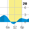 Safety Harbor tide chart for Tuesday, January 20, 2026