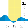 Safety Harbor tide chart for Wednesday, January 21, 2026
