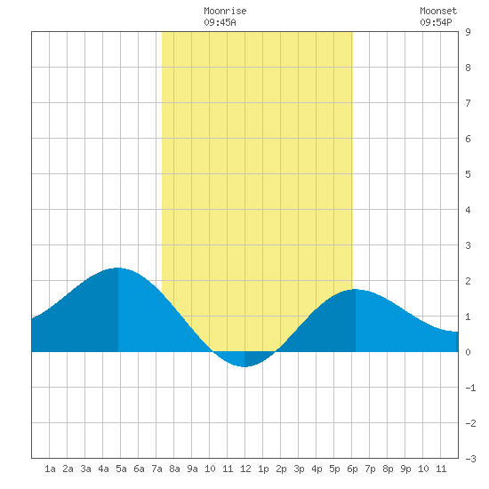Safety Harbor tide chart for Thursday, January 22, 2026