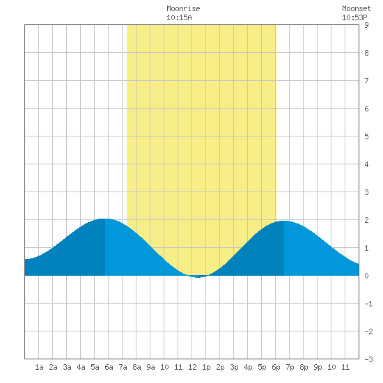 Safety Harbor tide chart for Friday, January 23, 2026