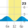 Safety Harbor tide chart for Friday, January 23, 2026
