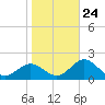 Safety Harbor tide chart for Saturday, January 24, 2026