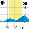 Safety Harbor tide chart for Sunday, January 25, 2026