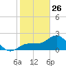 Safety Harbor tide chart for Monday, January 26, 2026