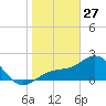 Safety Harbor tide chart for Tuesday, January 27, 2026