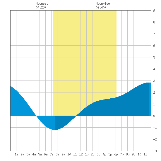 Safety Harbor tide chart for Thursday, January 29, 2026