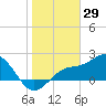 Safety Harbor tide chart for Thursday, January 29, 2026