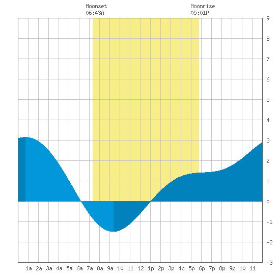 Safety Harbor tide chart for Friday, January 2, 2026