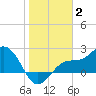 Safety Harbor tide chart for Friday, January 2, 2026