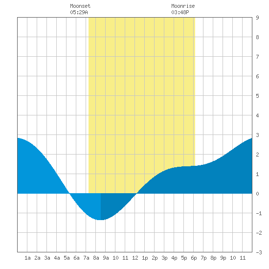 Safety Harbor tide chart for Friday, January 30, 2026