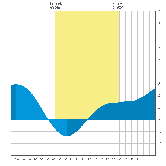 Safety Harbor tide chart for Saturday, January 31, 2026