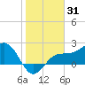Safety Harbor tide chart for Saturday, January 31, 2026
