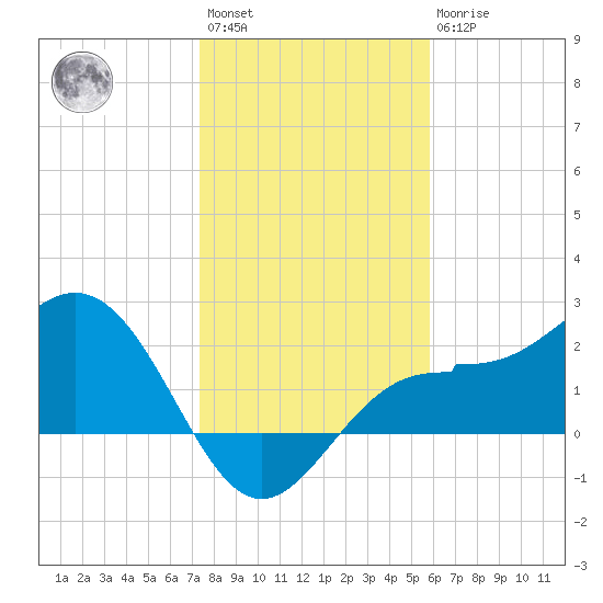 Safety Harbor tide chart for Saturday, January 3, 2026