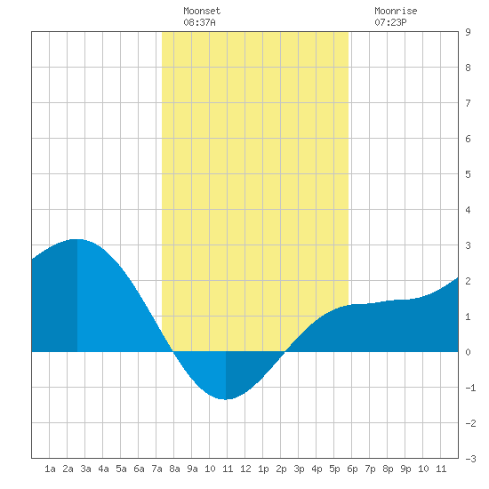 Safety Harbor tide chart for Sunday, January 4, 2026