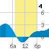 Safety Harbor tide chart for Sunday, January 4, 2026