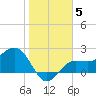 Safety Harbor tide chart for Monday, January 5, 2026
