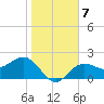 Safety Harbor tide chart for Wednesday, January 7, 2026
