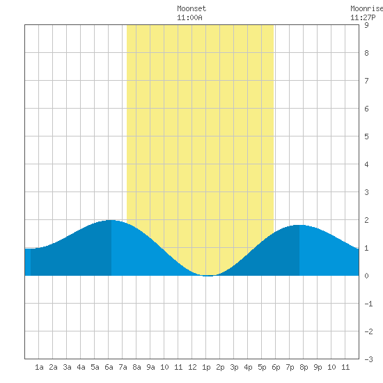 Safety Harbor tide chart for Thursday, January 8, 2026