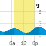 Safety Harbor tide chart for Friday, January 9, 2026