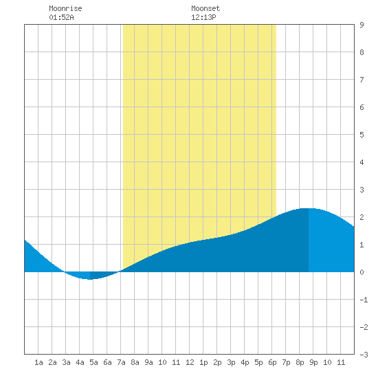 Safety Harbor tide chart for Tuesday, February 10, 2026