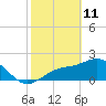 Safety Harbor tide chart for Wednesday, February 11, 2026