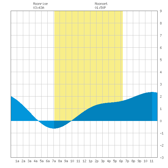 Safety Harbor tide chart for Thursday, February 12, 2026