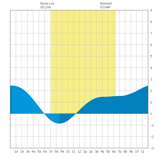 Safety Harbor tide chart for Saturday, February 14, 2026
