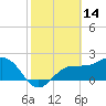 Safety Harbor tide chart for Saturday, February 14, 2026