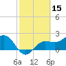 Safety Harbor tide chart for Sunday, February 15, 2026