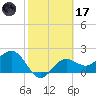 Safety Harbor tide chart for Tuesday, February 17, 2026