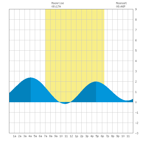 Safety Harbor tide chart for Thursday, February 19, 2026