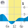 Safety Harbor tide chart for Sunday, February 1, 2026