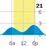 Safety Harbor tide chart for Saturday, February 21, 2026