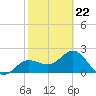 Safety Harbor tide chart for Sunday, February 22, 2026