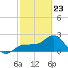 Safety Harbor tide chart for Monday, February 23, 2026