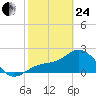 Safety Harbor tide chart for Tuesday, February 24, 2026