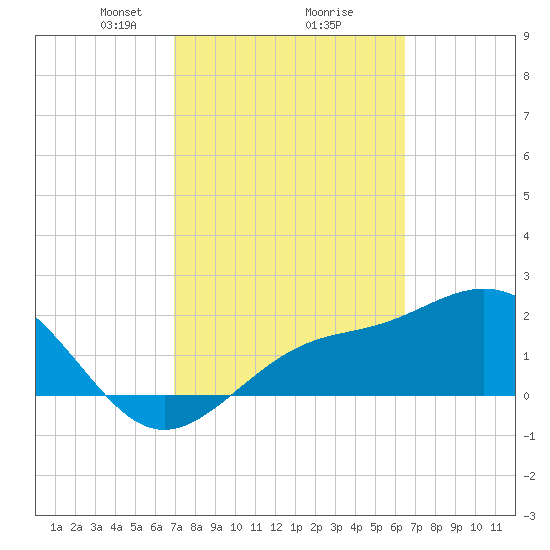 Safety Harbor tide chart for Thursday, February 26, 2026