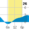 Safety Harbor tide chart for Thursday, February 26, 2026