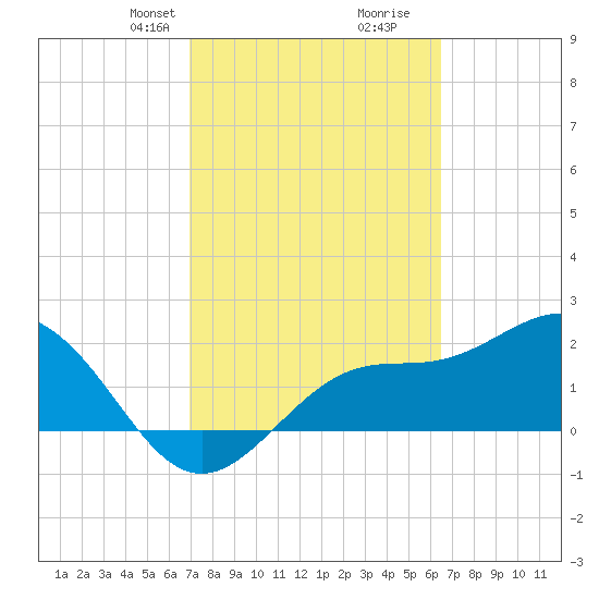 Safety Harbor tide chart for Friday, February 27, 2026