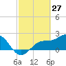 Safety Harbor tide chart for Friday, February 27, 2026