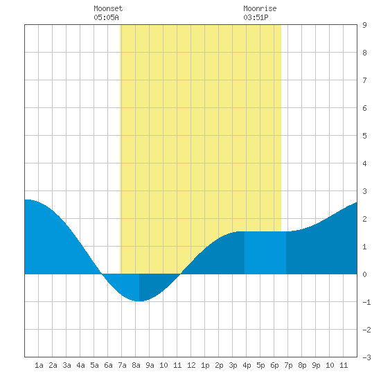 Safety Harbor tide chart for Saturday, February 28, 2026