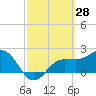 Safety Harbor tide chart for Saturday, February 28, 2026