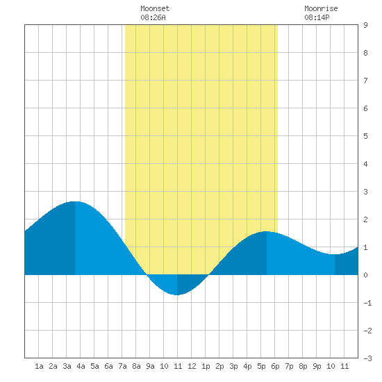 Safety Harbor tide chart for Tuesday, February 3, 2026