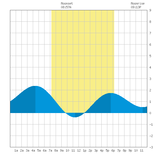 Safety Harbor tide chart for Wednesday, February 4, 2026