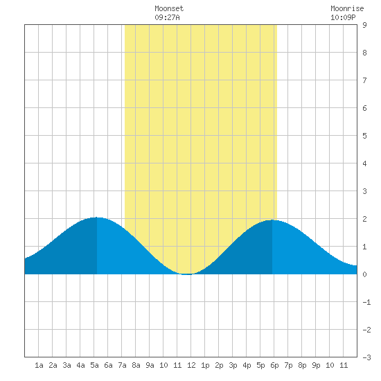 Safety Harbor tide chart for Thursday, February 5, 2026