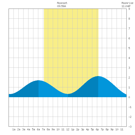 Safety Harbor tide chart for Friday, February 6, 2026